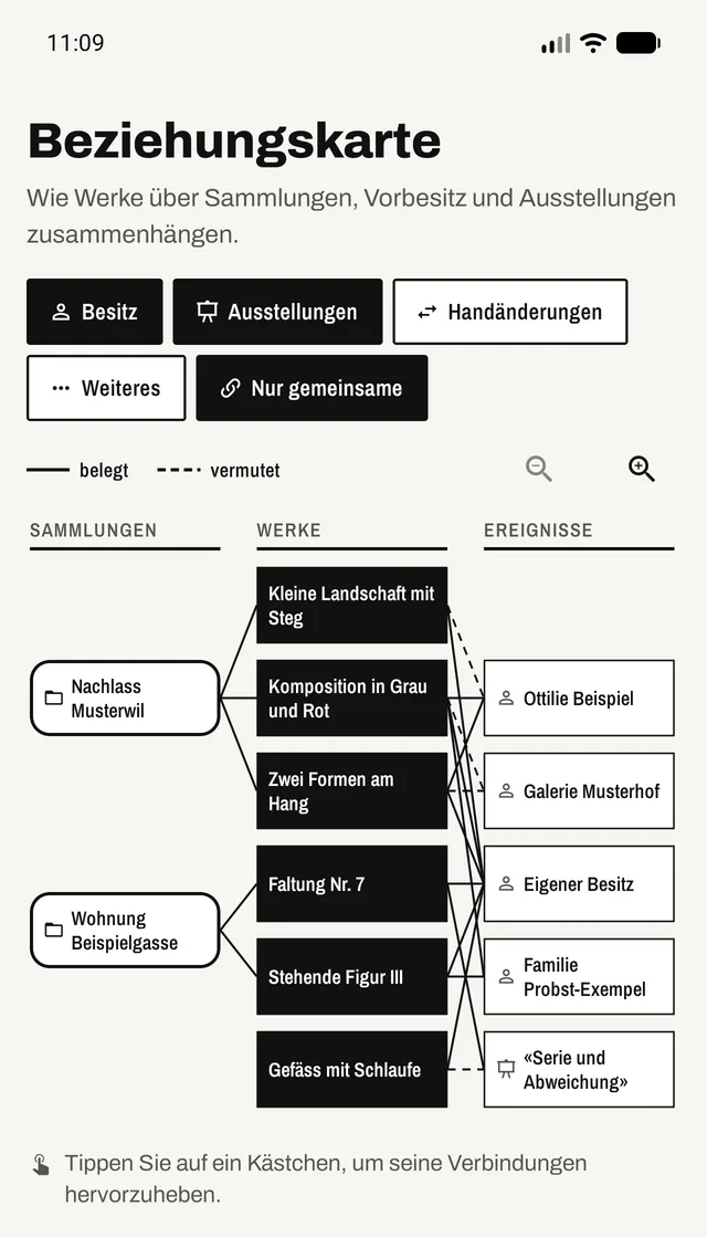 Beziehungskarte: Sammlungen links, Werke in der Mitte, Vorbesitzer und Ausstellungen rechts, verbunden durch durchgezogene und gestrichelte Linien.